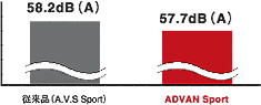 パターンノイズ:従来品より0.5dB(A)低減。